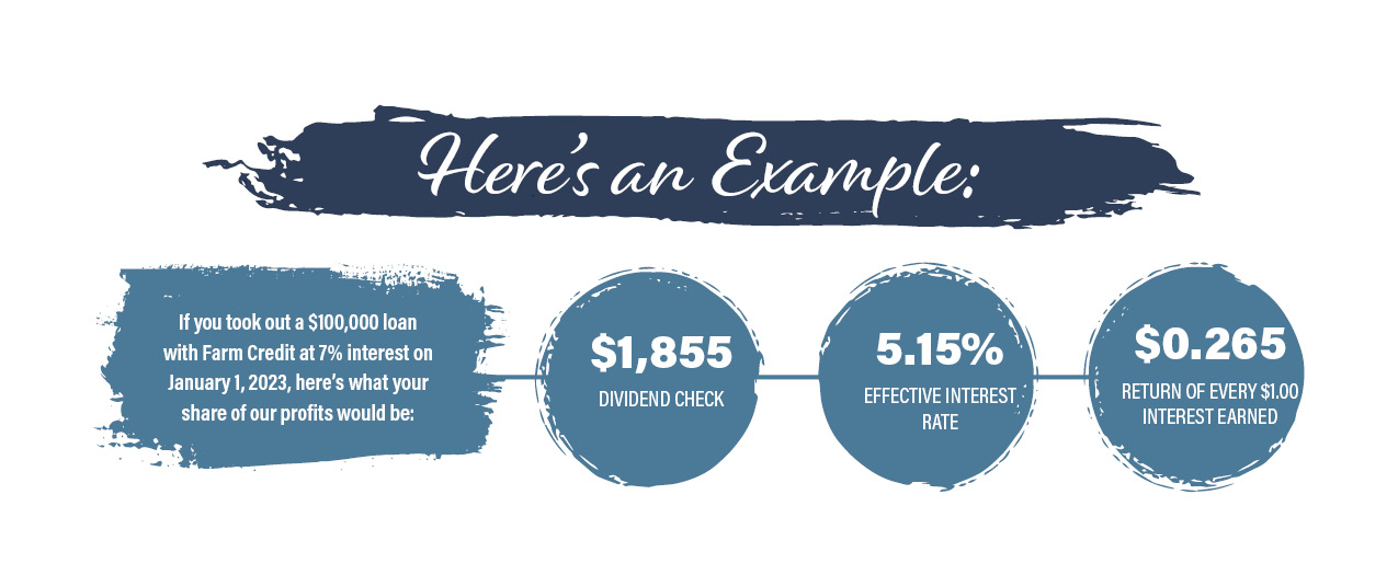 Patronage Program | Horizon Farm Credit